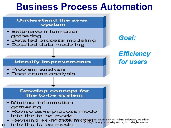 Business Process Automation Goal: Efficiency for users 12 Power. Point Presentation for Dennis, Wixom,