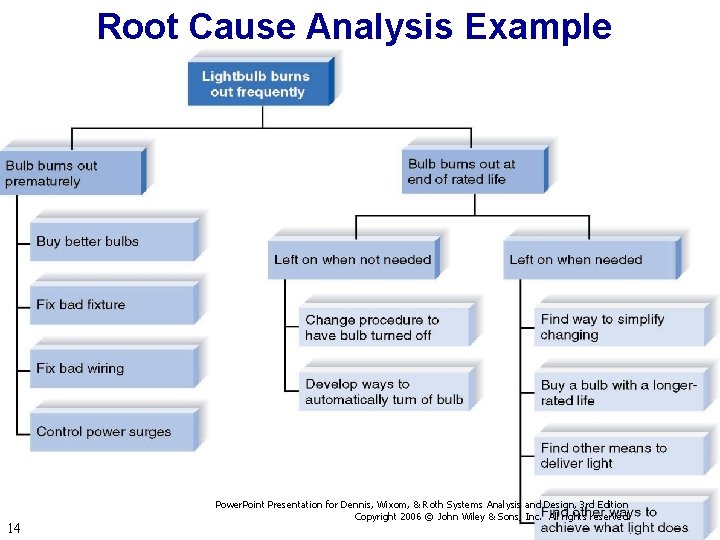 Root Cause Analysis Example 14 Power. Point Presentation for Dennis, Wixom, & Roth Systems