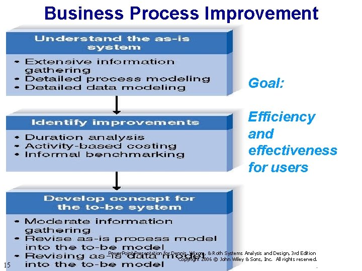 Business Process Improvement Goal: Efficiency and effectiveness for users 15 Power. Point Presentation for