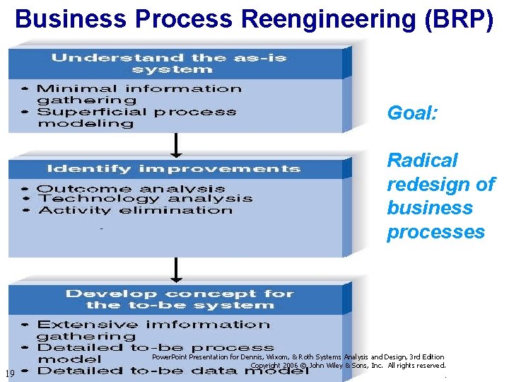 Business Process Reengineering (BRP) Goal: Radical redesign of business processes 19 Power. Point Presentation