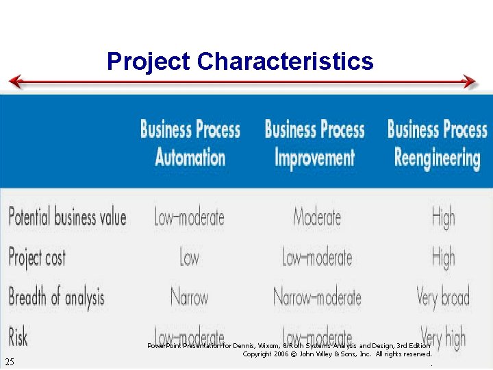 Project Characteristics 25 Power. Point Presentation for Dennis, Wixom, & Roth Systems Analysis and