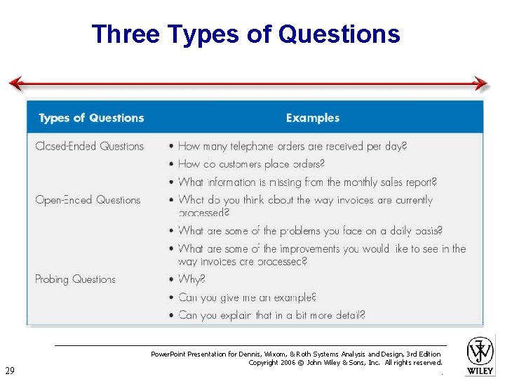 Three Types of Questions 29 Power. Point Presentation for Dennis, Wixom, & Roth Systems