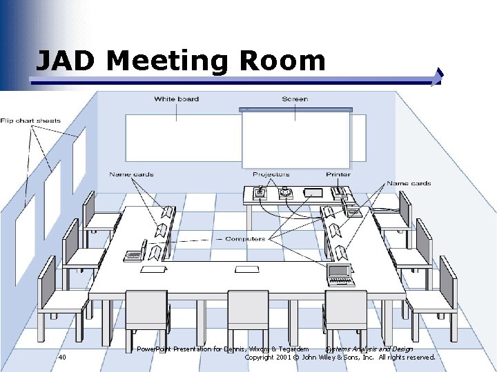 JAD Meeting Room JPEG Figure 5 -5 Goes Here 40 Power. Point Presentation for