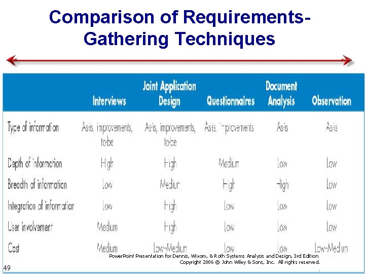 Comparison of Requirements. Gathering Techniques 49 Power. Point Presentation for Dennis, Wixom, & Roth