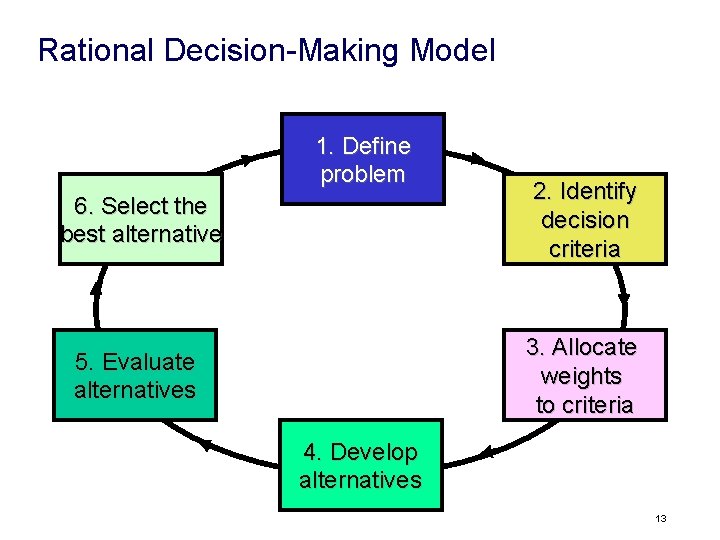 Rational Decision-Making Model 1. Define problem 6. Select the best alternative 2. Identify decision
