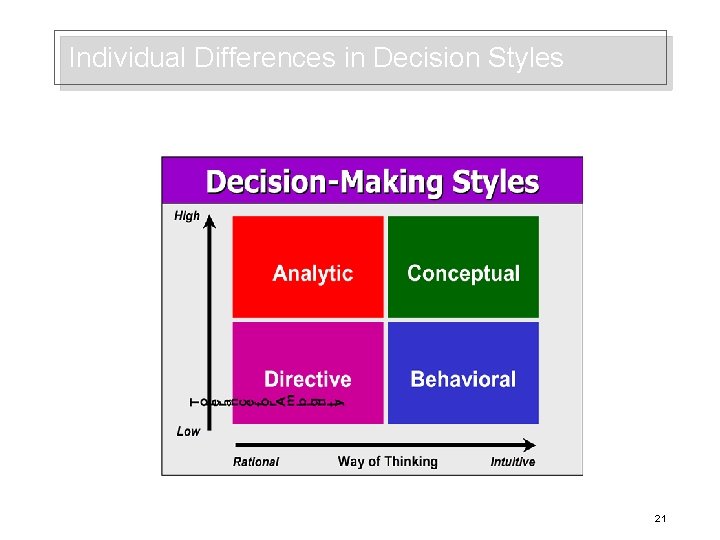 Individual Differences in Decision Styles 21 