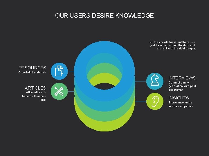 OUR USERS DESIRE KNOWLEDGE All the knowledge is out there, we just have to