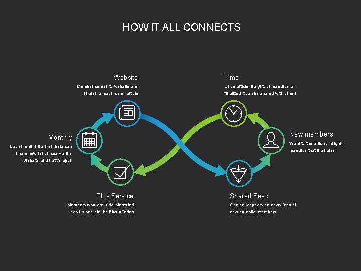  HOW IT ALL CONNECTS Website Member comes to website and shares a resource