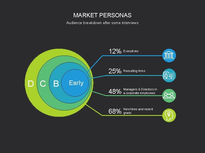 MARKET PERSONAS Audience breakdown after some interviews 12% Executives D C B 25% Recruiting