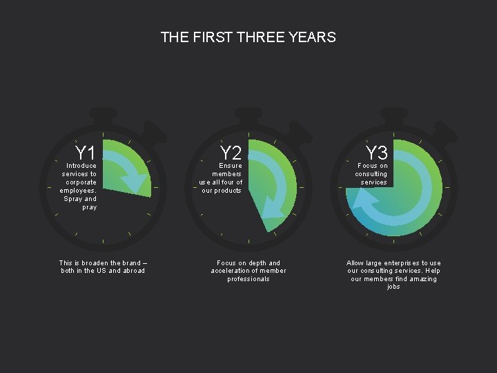 THE FIRST THREE YEARS Y 1 Introduce services to corporate employees. Spray and pray
