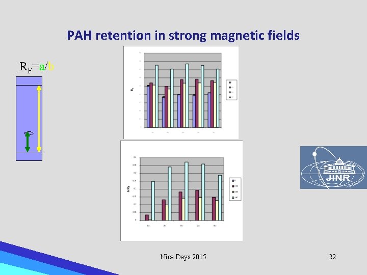 PAH retention in strong magnetic fields RF=a/b Nica Days 2015 22 