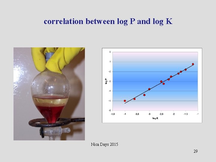 correlation between log P and log K Correlation betweeen relation preameability velocity of substance