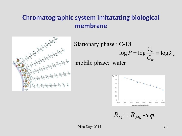 Chromatographic system imitatating biological membrane Stationary phase : C-18 mobile phase: water RM =