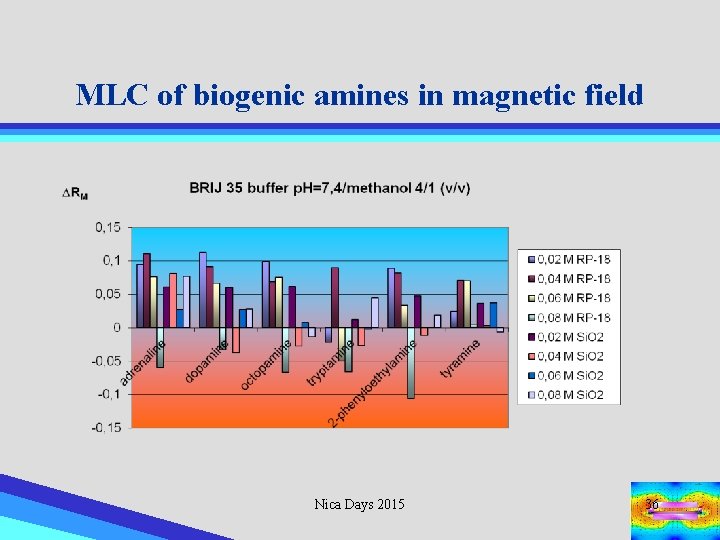 MLC of biogenic amines in magnetic field Nica Days 2015 36 