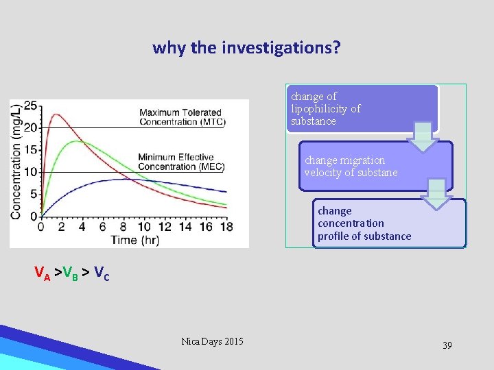 why the investigations? change of lipophilicity of substance change migration velocity of substane change