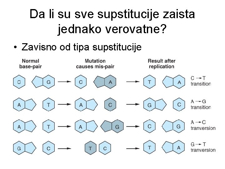 Da li su sve supstitucije zaista jednako verovatne? • Zavisno od tipa supstitucije 