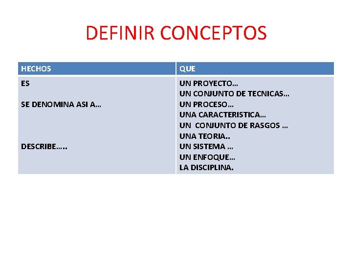 DEFINIR CONCEPTOS HECHOS QUE ES UN PROYECTO… UN CONJUNTO DE TECNICAS… UN PROCESO… UNA