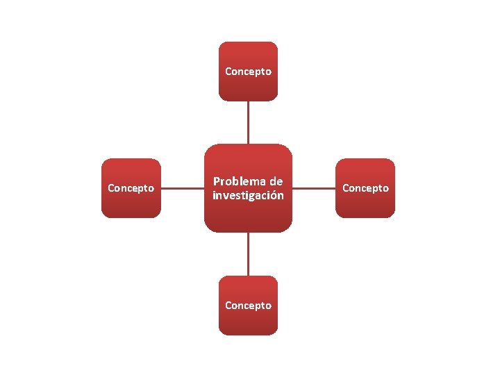 Concepto Problema de investigación Concepto 