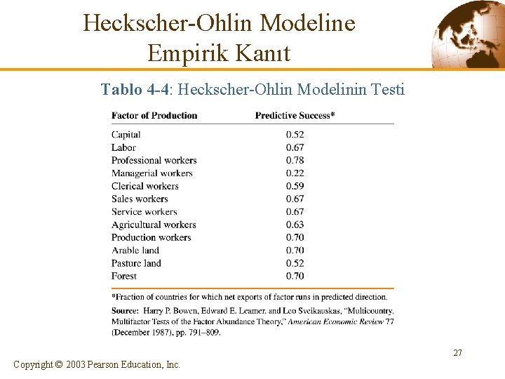Heckscher-Ohlin Modeline Empirik Kanıt Tablo 4 -4: Heckscher-Ohlin Modelinin Testi 27 Copyright © 2003