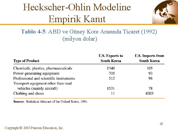 Heckscher-Ohlin Modeline Empirik Kanıt Tablo 4 -5: ABD ve Güney Kore Arasında Ticaret (1992)