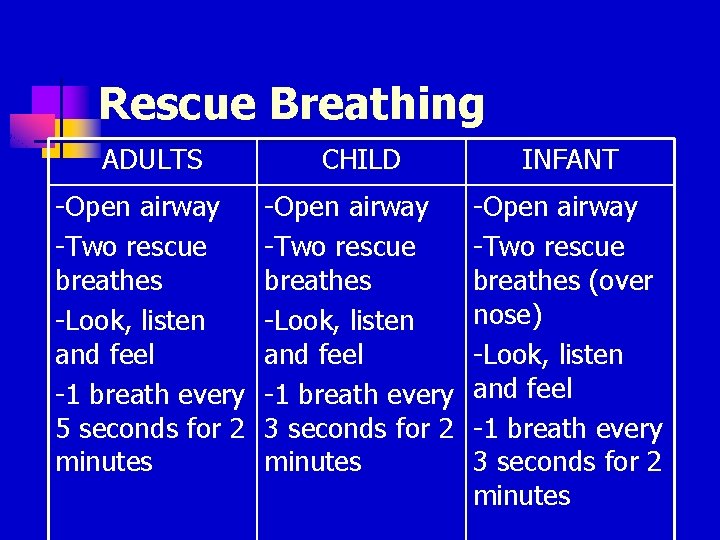 Rescue Breathing ADULTS CHILD INFANT -Open airway -Two rescue breathes -Look, listen and feel