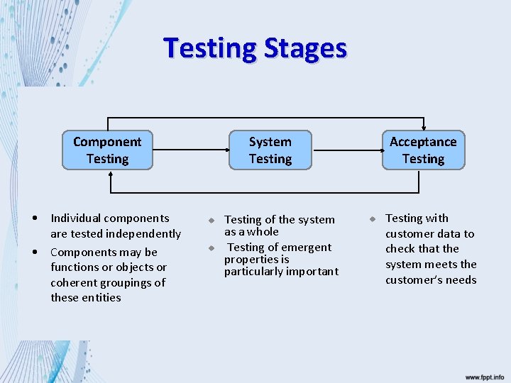 Testing Stages Component Testing • Individual components are tested independently • Components may be