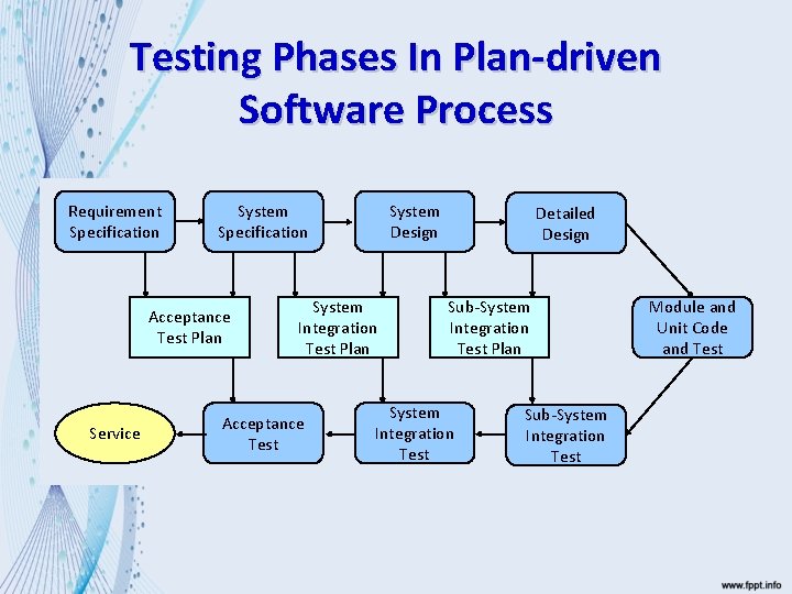 Testing Phases In Plan-driven Software Process Requirement Specification System Specification Acceptance Test Plan Service