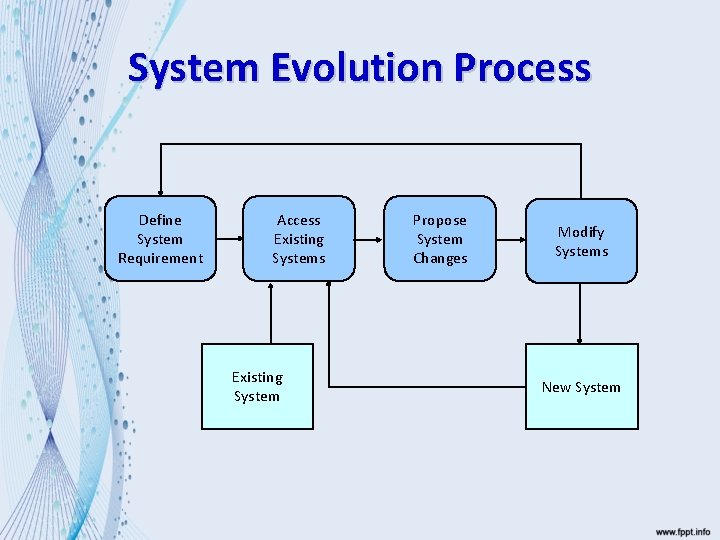 System Evolution Process Define System Requirement Access Existing System Propose System Changes Modify Systems