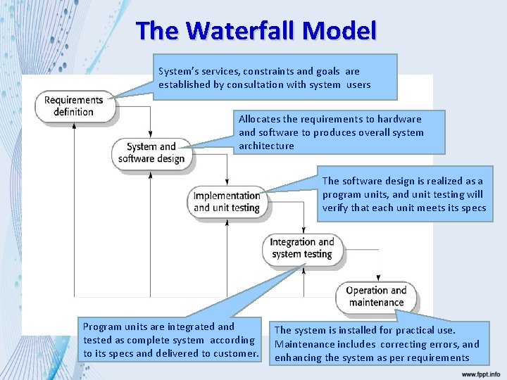 The Waterfall Model System’s services, constraints and goals are established by consultation with system