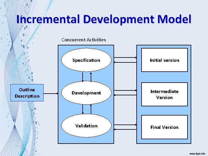 Incremental Development Model Concurrent Activities Outline Description Specification Initial version Development Intermediate Version Validation