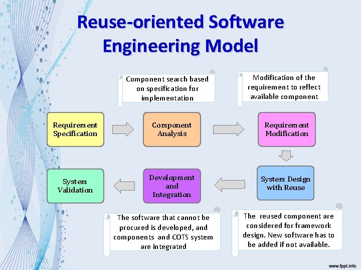 Reuse-oriented Software Engineering Model Component search based on specification for implementation Modification of the