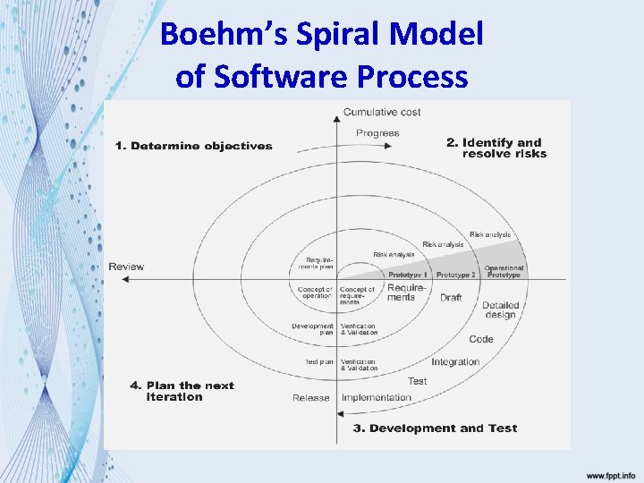 Boehm’s Spiral Model of Software Process 