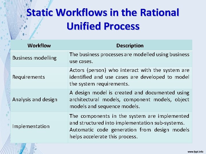 Static Workflows in the Rational Unified Process Workflow Description Business modelling The business processes