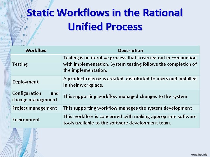 Static Workflows in the Rational Unified Process Workflow Testing Deployment Description Testing is an