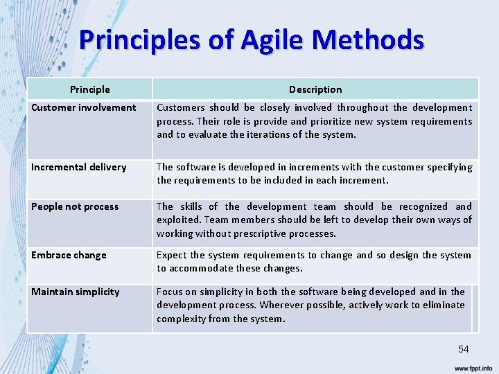 Principles of Agile Methods Principle Description Customer involvement Customers should be closely involved throughout