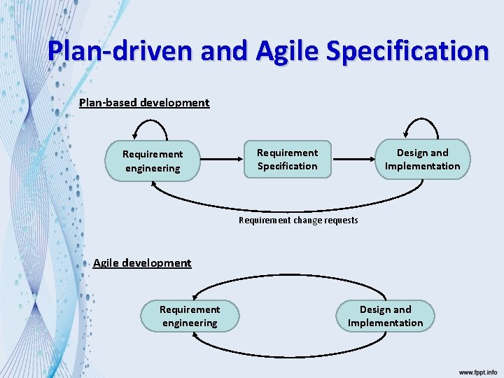 Plan-driven and Agile Specification Plan-based development Requirement engineering Requirement Specification Design and Implementation Requirement