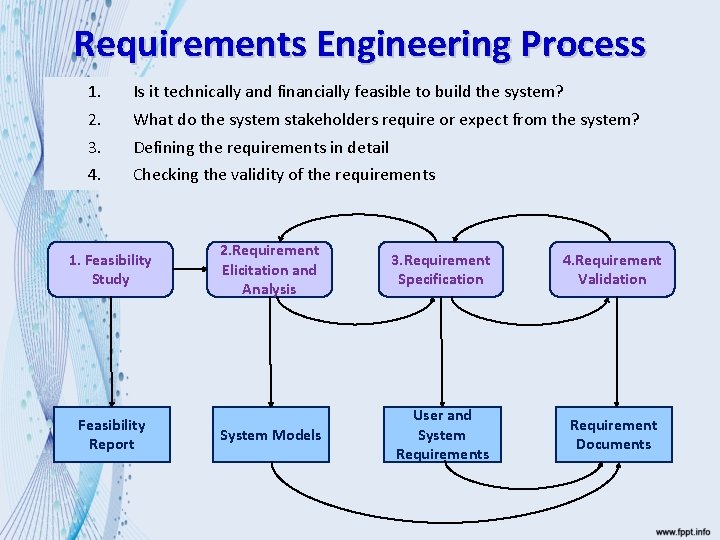 Requirements Engineering Process 1. 2. 3. 4. Is it technically and financially feasible to