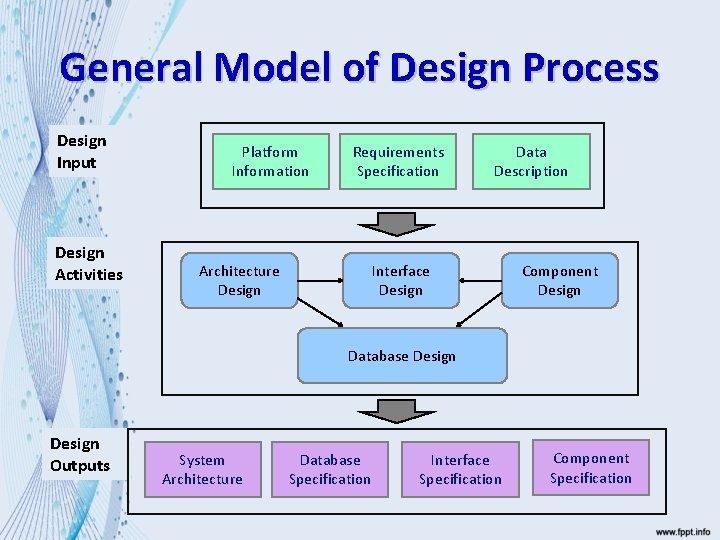 General Model of Design Process Design Input Design Activities Platform Information Requirements Specification Architecture