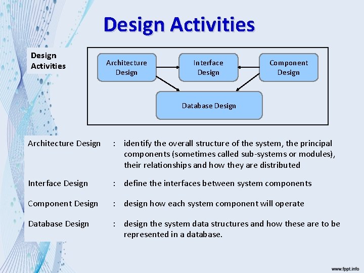 Design Activities Architecture Design Interface Design Component Design Database Design Architecture Design : identify