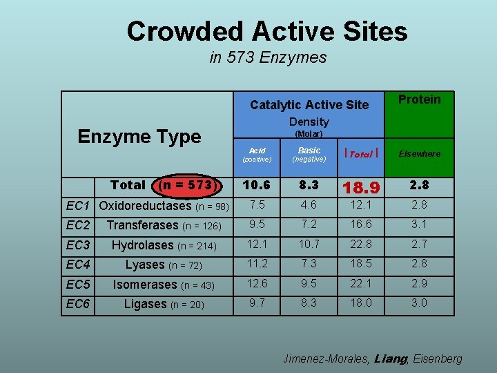 Crowded Active Sites in 573 Enzymes Enzyme Type Catalytic Active Site Density Protein (Molar) Crowded Active Sites in 573 Enzymes Enzyme Type Catalytic Active Site Density Protein (Molar)