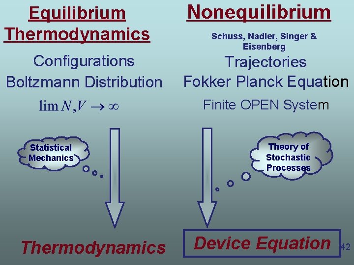 Equilibrium Thermodynamics Nonequilibrium Configurations Boltzmann Distribution Trajectories Fokker Planck Equation Schuss, Nadler, Singer & Equilibrium Thermodynamics Nonequilibrium Configurations Boltzmann Distribution Trajectories Fokker Planck Equation Schuss, Nadler, Singer &