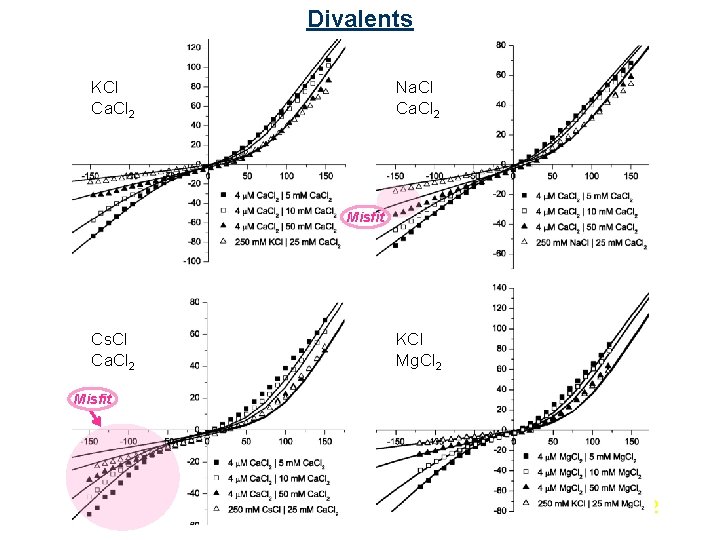 Divalents KCl Ca. Cl 2 Na. Cl Ca. Cl 2 Misfit Cs. Cl Ca. Divalents KCl Ca. Cl 2 Na. Cl Ca. Cl 2 Misfit Cs. Cl Ca.