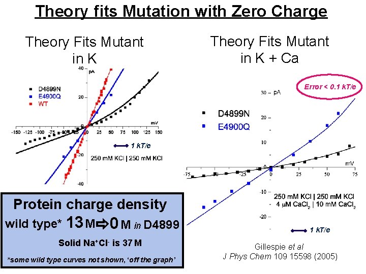 Theory fits Mutation with Zero Charge Theory Fits Mutant in K + Ca Error Theory fits Mutation with Zero Charge Theory Fits Mutant in K + Ca Error