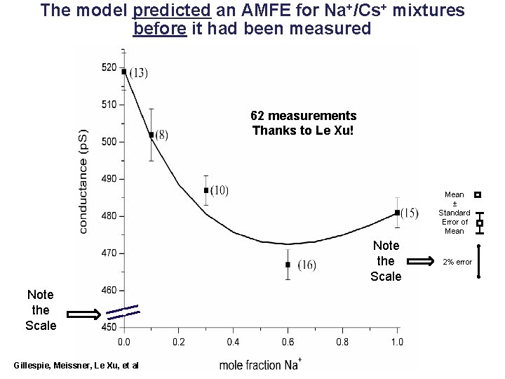 The model predicted an AMFE for Na+/Cs+ mixtures before it had been measured 62 The model predicted an AMFE for Na+/Cs+ mixtures before it had been measured 62