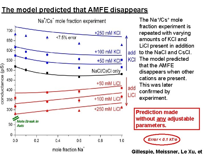 The model predicted that AMFE disappears The Na+/Cs+ mole fraction experiment is repeated with The model predicted that AMFE disappears The Na+/Cs+ mole fraction experiment is repeated with