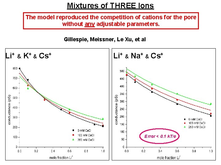 Mixtures of THREE Ions The model reproduced the competition of cations for the pore Mixtures of THREE Ions The model reproduced the competition of cations for the pore