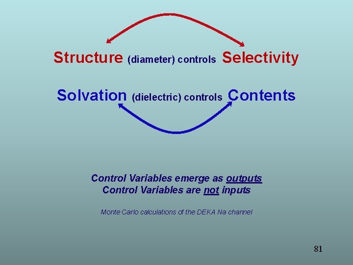 Structure (diameter) controls Selectivity Solvation (dielectric) controls Contents Control Variables emerge as outputs Control Structure (diameter) controls Selectivity Solvation (dielectric) controls Contents Control Variables emerge as outputs Control