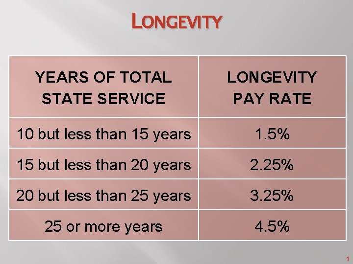 LONGEVITY YEARS OF TOTAL STATE SERVICE LONGEVITY PAY RATE 10 but less than 15