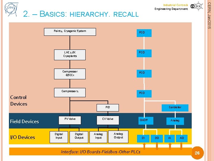 2. – BASICS: HIERARCHY. RECALL Point 4 Cryogenic System PCO LHC 1. 8 K
