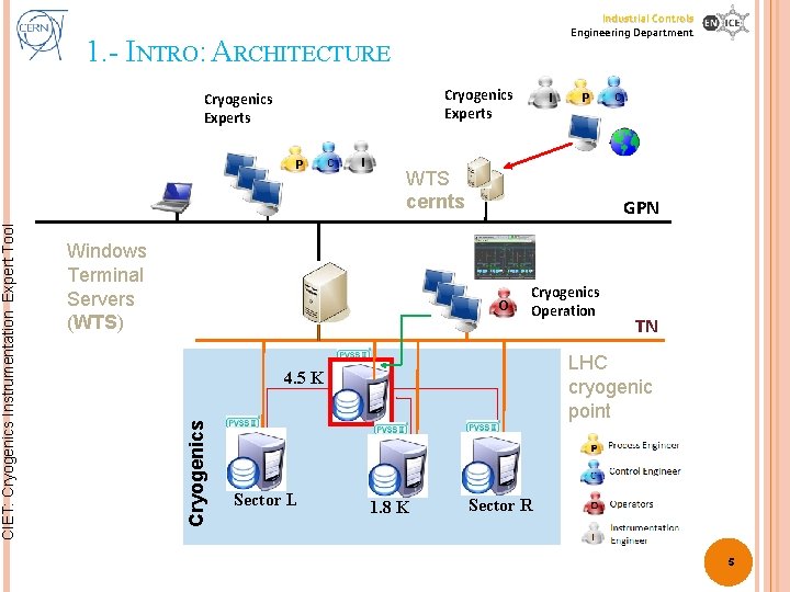 1. - INTRO: ARCHITECTURE Cryogenics Experts P C I I C GPN O Cryogenics